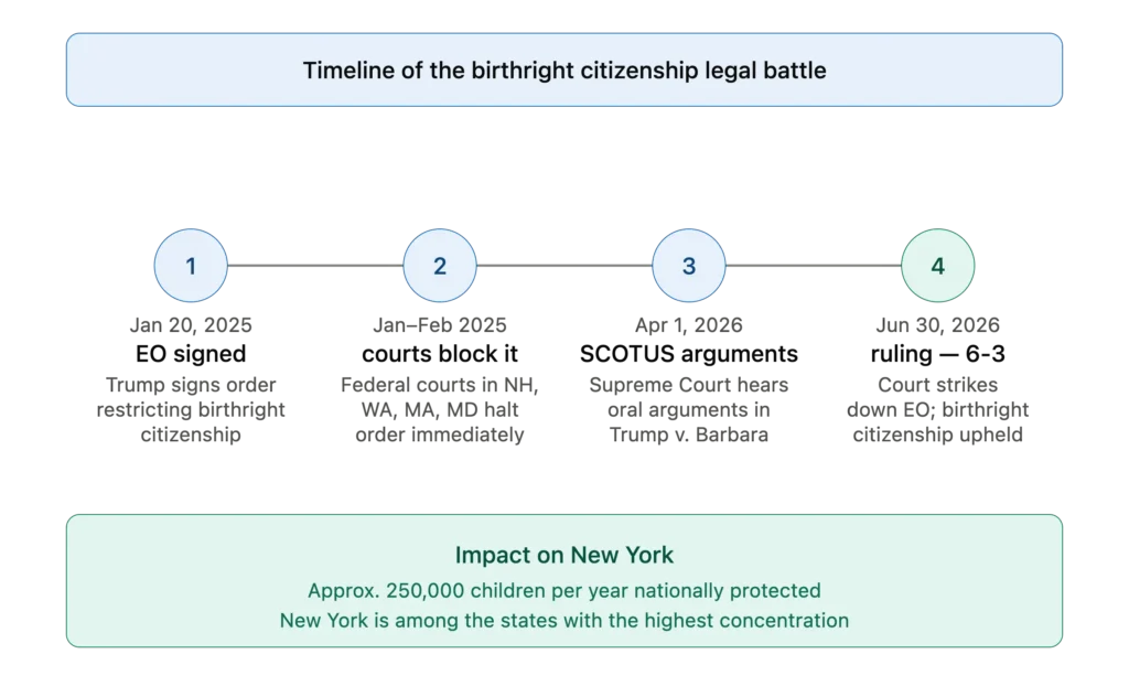 Timeline of the Trump v. Barbara birthright citizenship legal battle showing impact on New York immigrant families