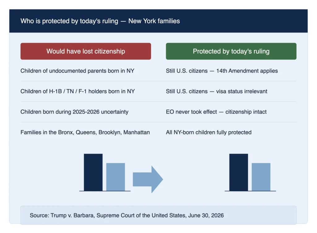 Timeline of the Trump v. Barbara birthright citizenship legal battle showing impact on New York immigrant families