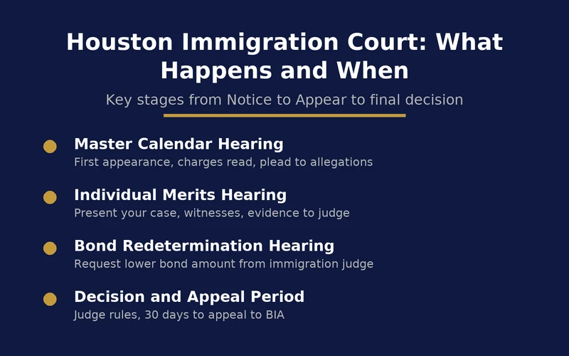Key stages of a Houston immigration court hearing from Notice to Appear to final decision