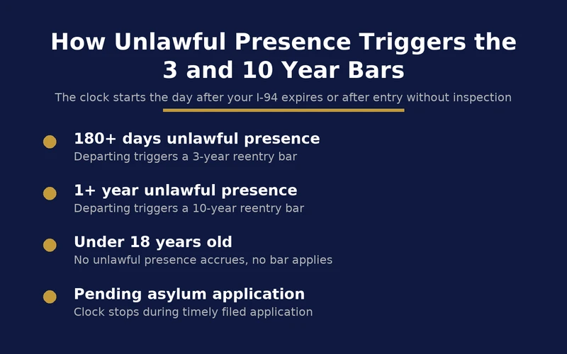 Timeline showing how unlawful presence triggers the 3 year and 10 year reentry bars