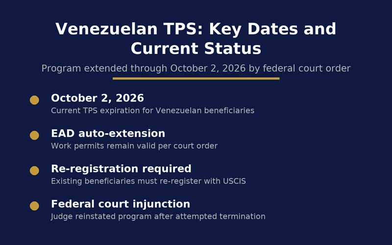 Key dates and current status of Venezuelan TPS program extended through October 2026