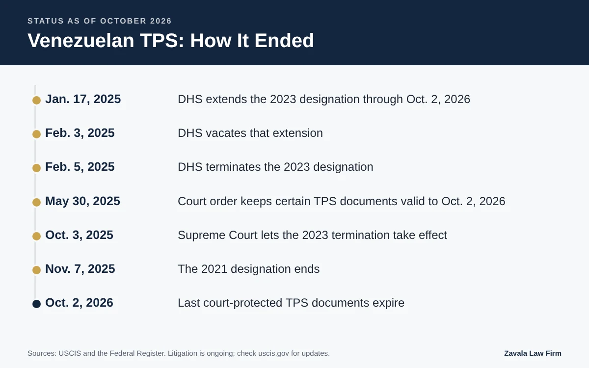 Timeline of how Venezuelan TPS ended, from the January 2025 extension to the October 2, 2026 document expiration
